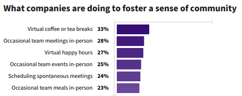 What companies are doing to foster a sense of community. Statistics from gitlab
